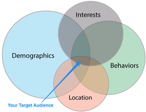 Facebook Marketing Tips, Facebook Marketing, Social Media Hacks, Social Media Tips, Social Media Marketing, Digital Marketing, Social Media Hacks